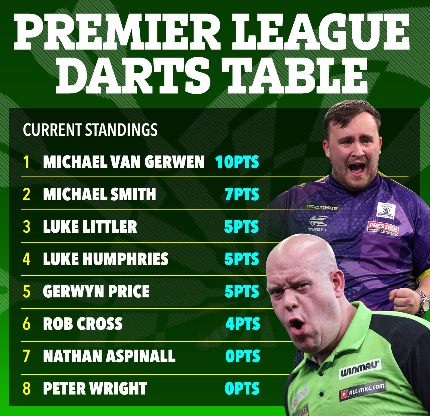 Premier League Darts 2024 table Latest standings as eight stars battle