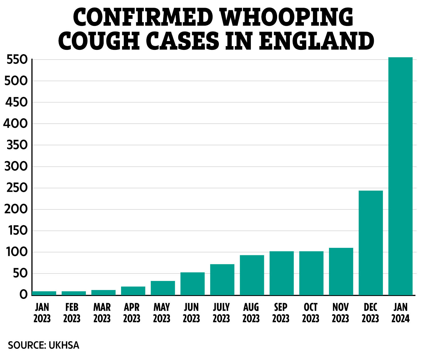 Whooping cough hotspots